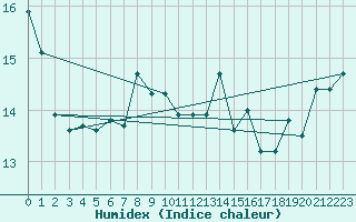 Courbe de l'humidex pour Kumlinge Kk