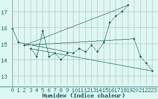 Courbe de l'humidex pour Malbosc (07)