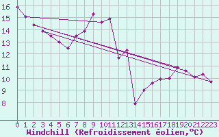 Courbe du refroidissement olien pour Ancey (21)