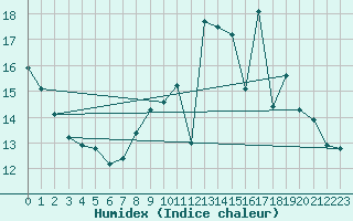 Courbe de l'humidex pour Muret (31)