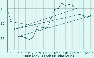 Courbe de l'humidex pour Capel Curig