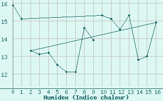 Courbe de l'humidex pour Florennes (Be)