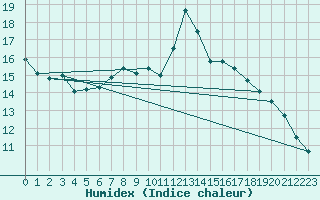 Courbe de l'humidex pour Chateauneuf Grasse (06)