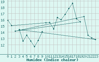 Courbe de l'humidex pour Muret (31)