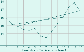 Courbe de l'humidex pour Archigny (86)