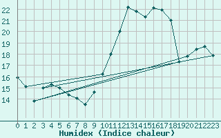 Courbe de l'humidex pour Cherbourg (50)