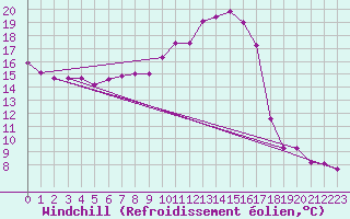 Courbe du refroidissement olien pour Trappes (78)