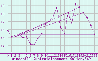 Courbe du refroidissement olien pour Lyon - Bron (69)