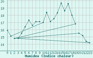 Courbe de l'humidex pour Cap Bar (66)