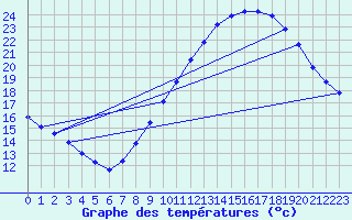 Courbe de tempratures pour Saint-Auban (04)