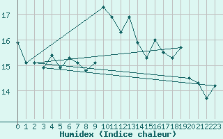 Courbe de l'humidex pour Lisbonne (Po)