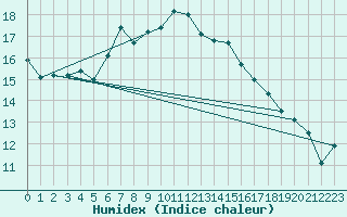 Courbe de l'humidex pour Dippoldiswalde-Reinb