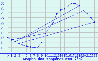 Courbe de tempratures pour Guidel (56)