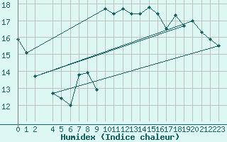 Courbe de l'humidex pour Gijon