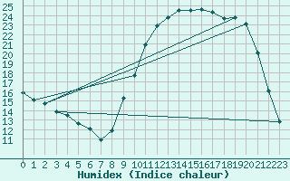 Courbe de l'humidex pour Thorigny (85)