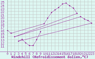 Courbe du refroidissement olien pour Montlimar (26)