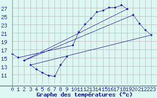 Courbe de tempratures pour Millau (12)