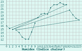 Courbe de l'humidex pour Orly (91)