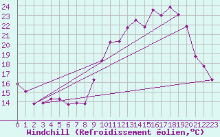 Courbe du refroidissement olien pour Xertigny-Moyenpal (88)