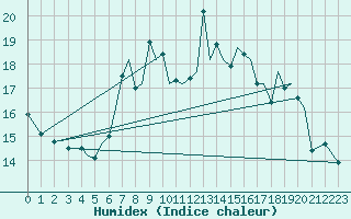 Courbe de l'humidex pour Isle Of Man / Ronaldsway Airport