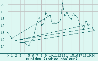 Courbe de l'humidex pour Isle Of Man / Ronaldsway Airport