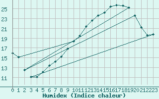 Courbe de l'humidex pour Avord (18)