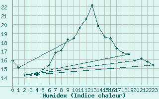 Courbe de l'humidex pour Neuchatel (Sw)