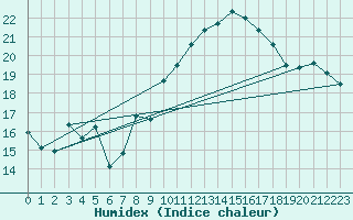 Courbe de l'humidex pour Orschwiller (67)