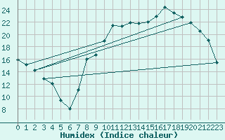 Courbe de l'humidex pour Longchamp (75)