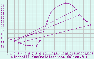 Courbe du refroidissement olien pour Mirepoix (09)