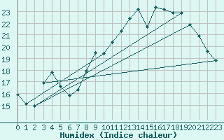 Courbe de l'humidex pour Kleine-Brogel (Be)