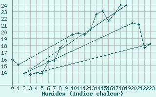 Courbe de l'humidex pour Bastia (2B)
