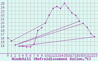 Courbe du refroidissement olien pour Thoiras (30)