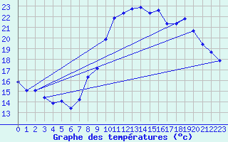 Courbe de tempratures pour Haegen (67)