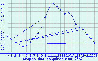 Courbe de tempratures pour Oschatz
