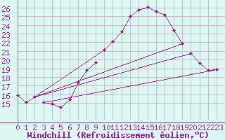 Courbe du refroidissement olien pour San Pablo de Los Montes
