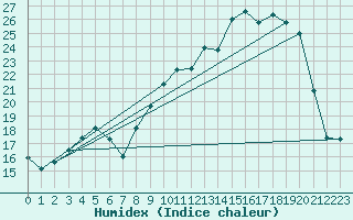 Courbe de l'humidex pour Dounoux (88)