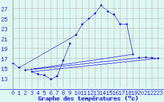 Courbe de tempratures pour Sain-Bel (69)