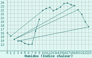 Courbe de l'humidex pour Bordeaux (33)