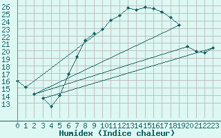 Courbe de l'humidex pour Gottfrieding