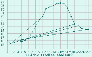 Courbe de l'humidex pour Potsdam