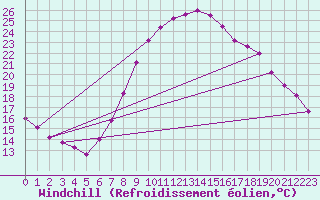 Courbe du refroidissement olien pour Wien / Hohe Warte