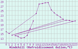 Courbe du refroidissement olien pour Tortosa