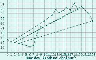 Courbe de l'humidex pour Sorcy-Bauthmont (08)