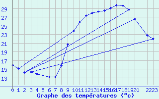 Courbe de tempratures pour Sain-Bel (69)