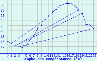 Courbe de tempratures pour Geisenheim