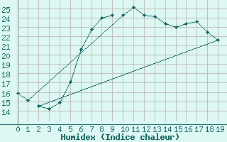 Courbe de l'humidex pour Hoyerswerda