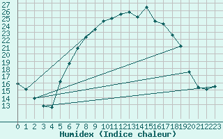 Courbe de l'humidex pour Heckelberg