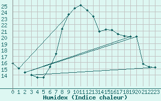 Courbe de l'humidex pour Sillian