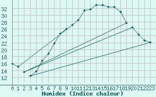 Courbe de l'humidex pour Lesce